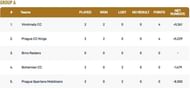 Prague T10 League Group A Points Table